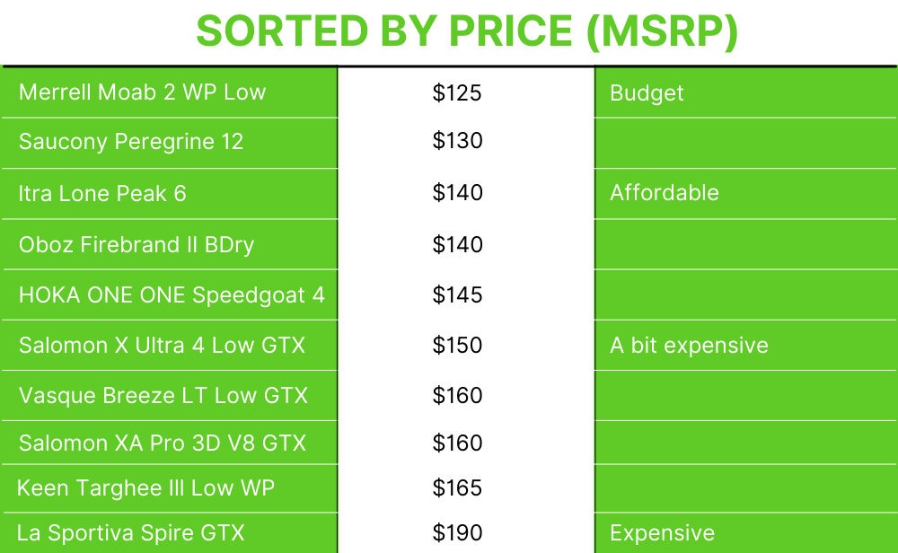 Products Sorted by Price