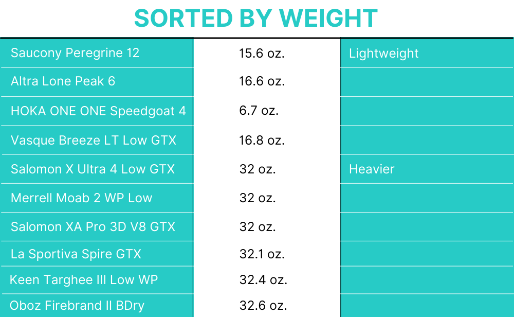 Products sorted by weight.